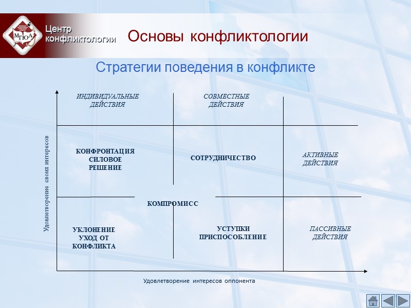 Стратегии поведения в конфликте Центр конфликтологии Основы конфликтологии УКЛОНЕНИЕ УХОД ОТ КОНФЛИКТА Стратегии поведения в конфликте Центр конфликтологии Основы конфликтологии УКЛОНЕНИЕ УХОД ОТ КОНФЛИКТА